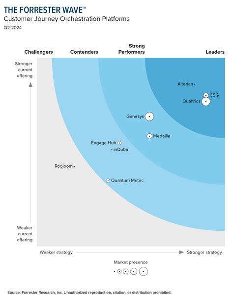 forrester wave marketing measurement and optimization solutions|Use Our Latest Forrester Wave™ To Pick The Best Vendors For。